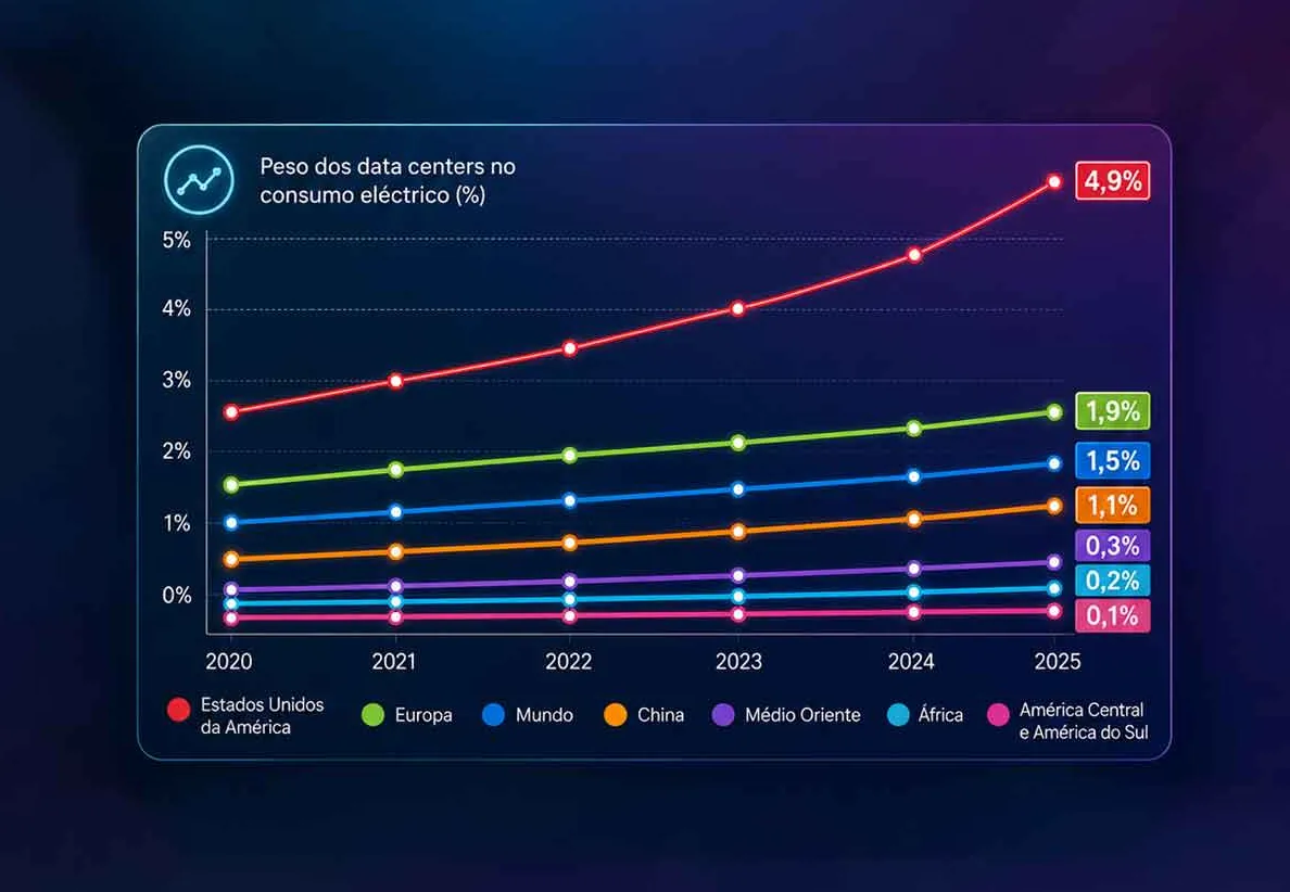 Quanta energia consomem a Inteligência Artificial e os centros de dados?